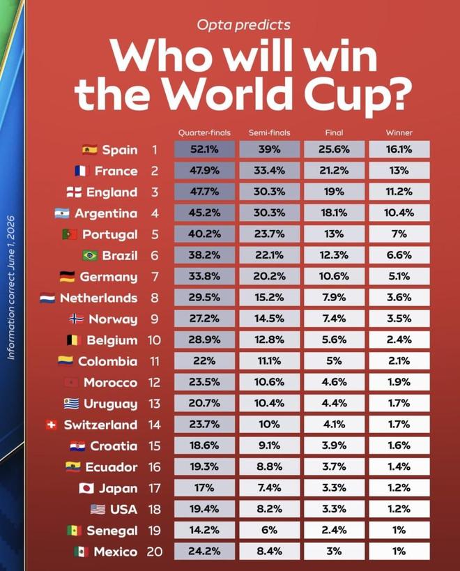 超级计算机给出2026世界杯争冠版图：西班牙居首，阿根廷10.4%紧随其后